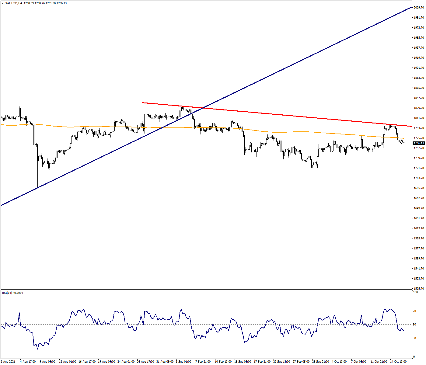 Sales in gold likely to gain momentum below 1752 support