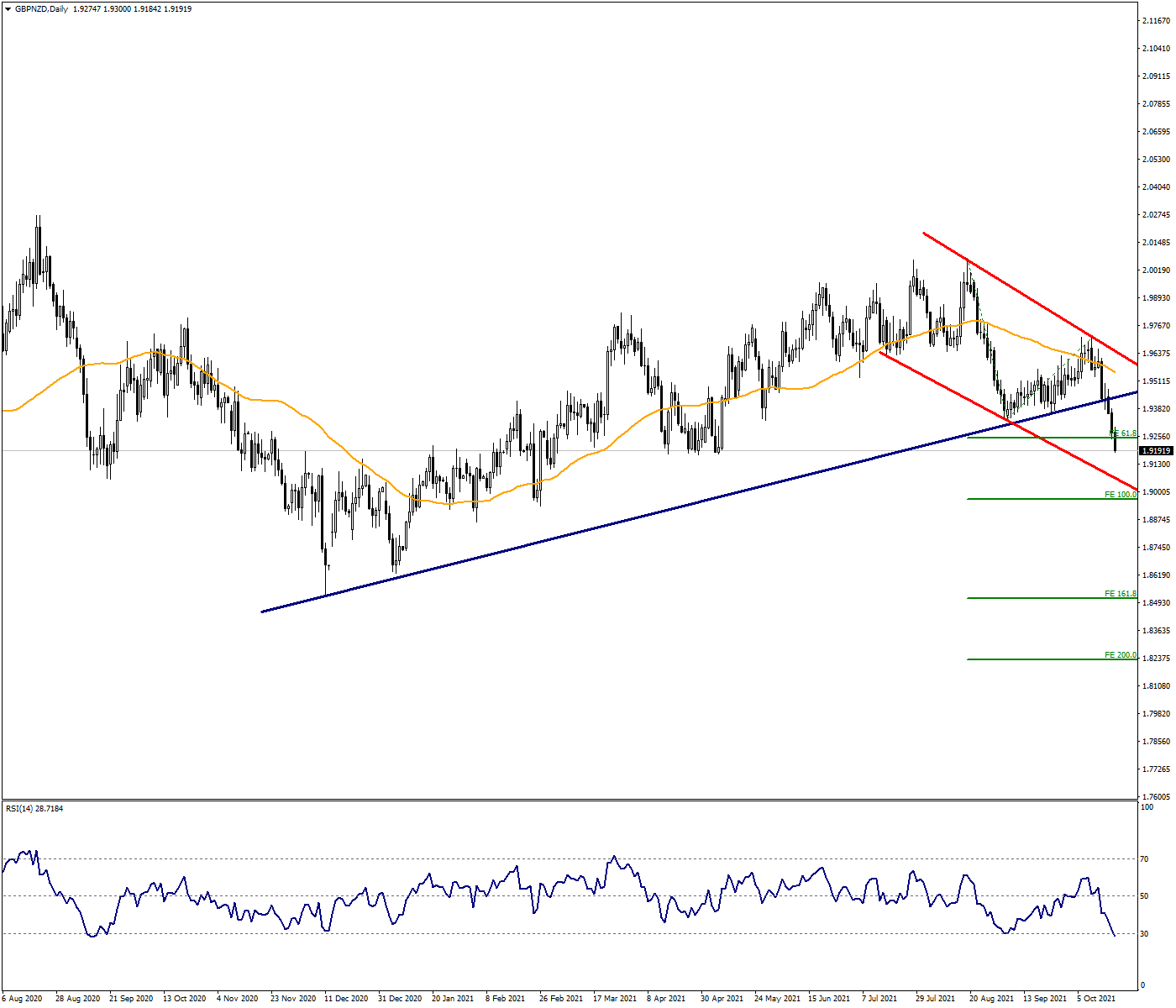 Ascending Trend Ended in GBPNZD