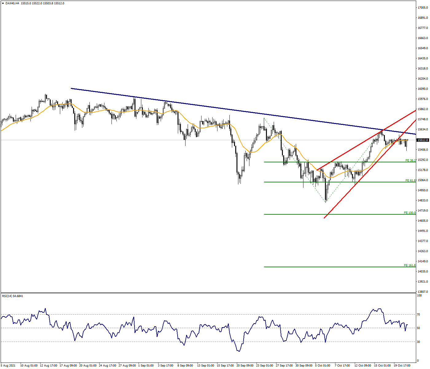 DAX40 could further decline