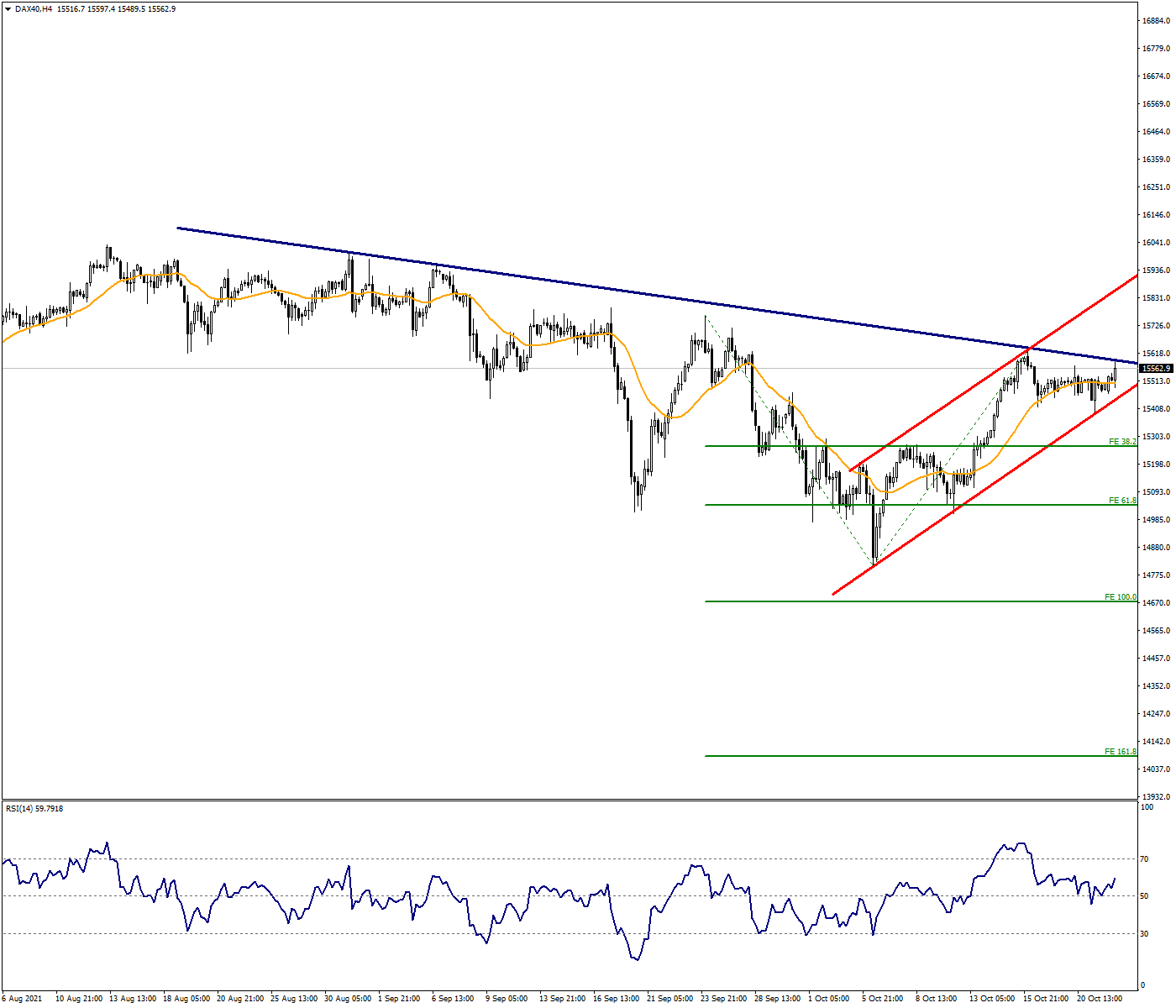 DAX40 continues to decline