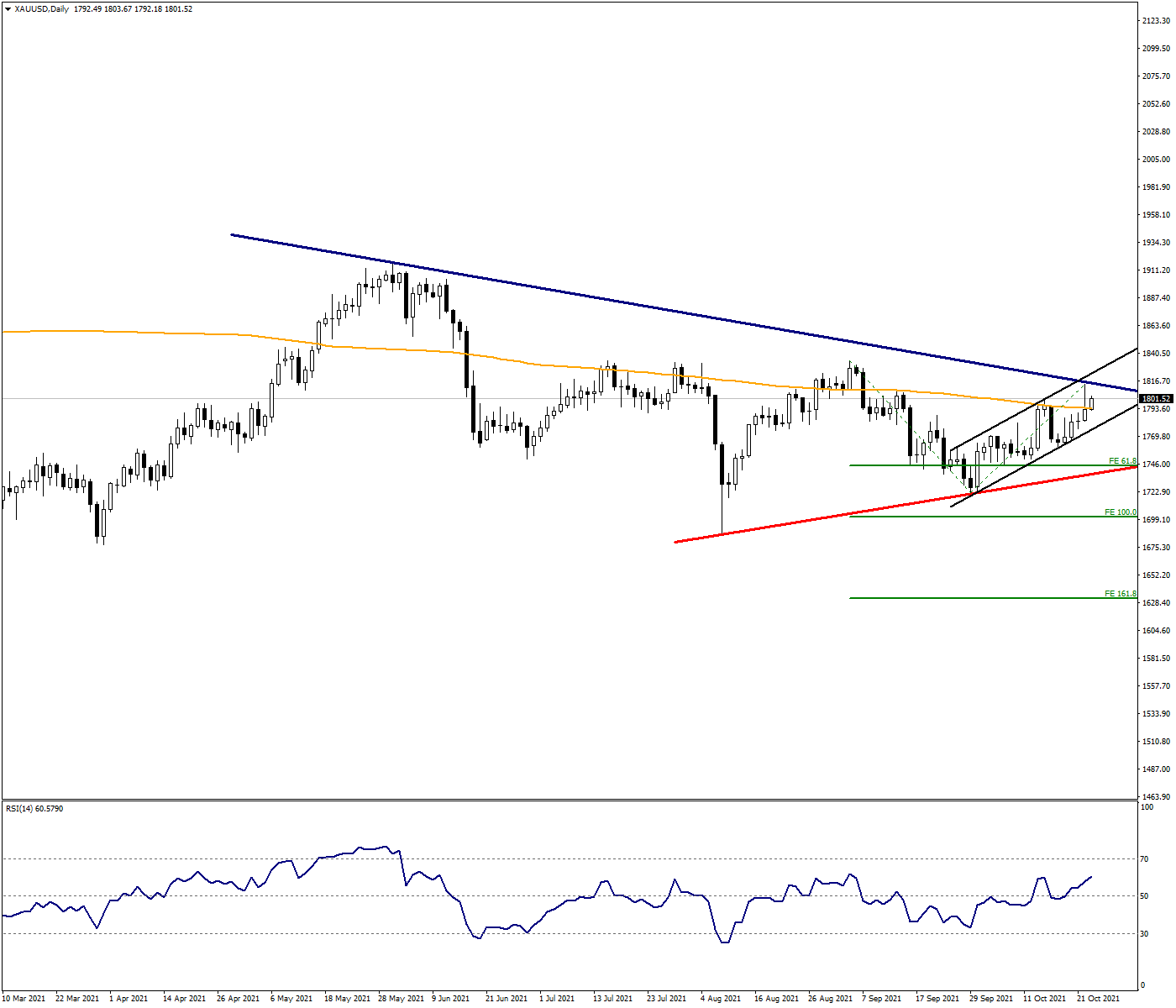 XAUUSD stays above 1812 resistance