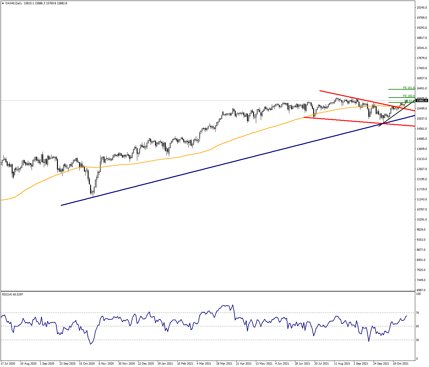 DAX40 is targeting 2-month high