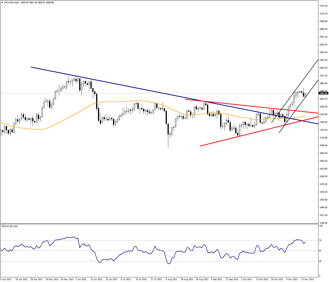1850 support plays an important role in Gold