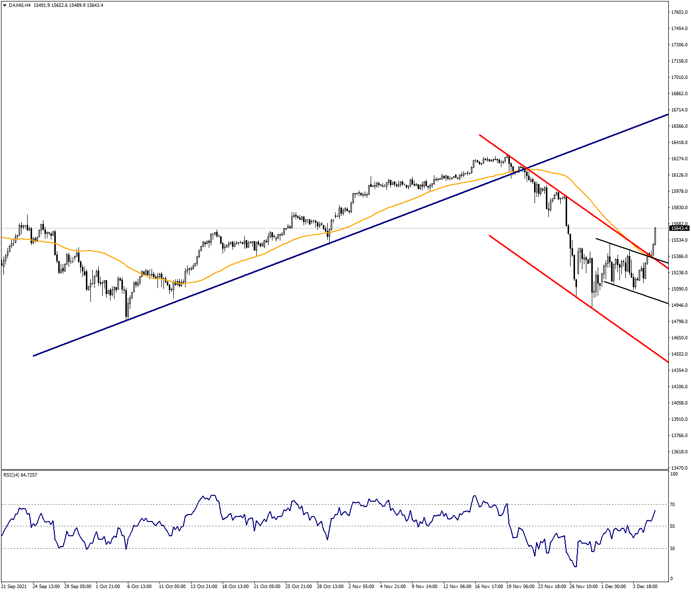 DAX40 is in the recovery path