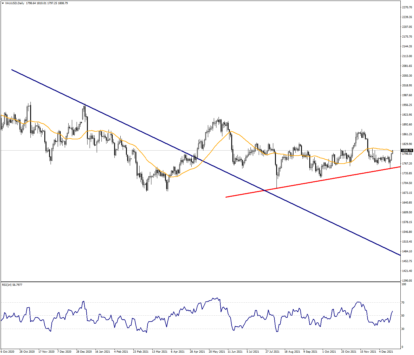 XAUUSD recoveries with a strong reaction