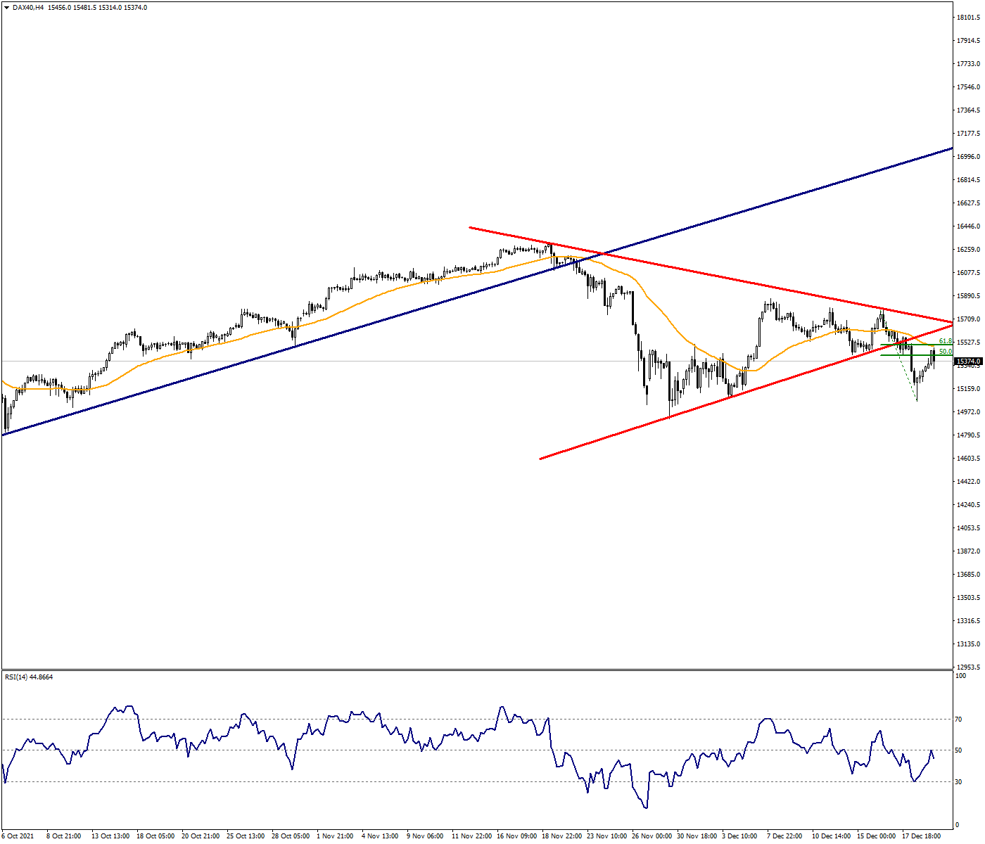 DAX40 could lose further