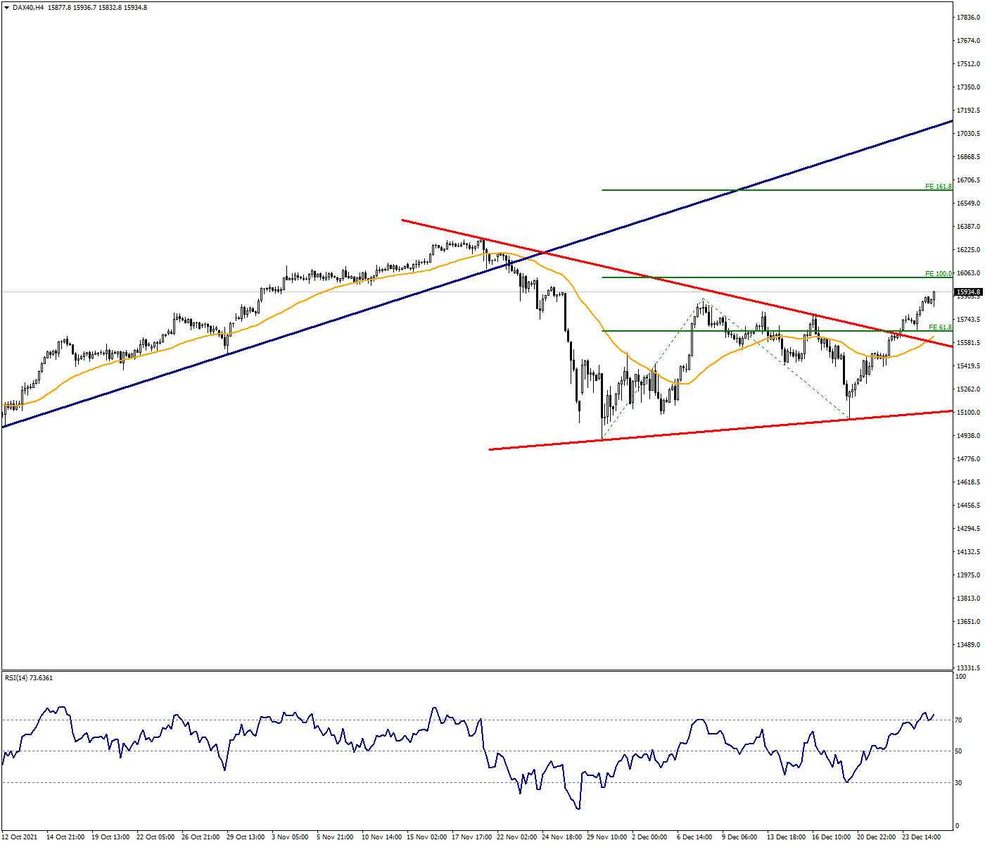 DAX40 targeted record highs