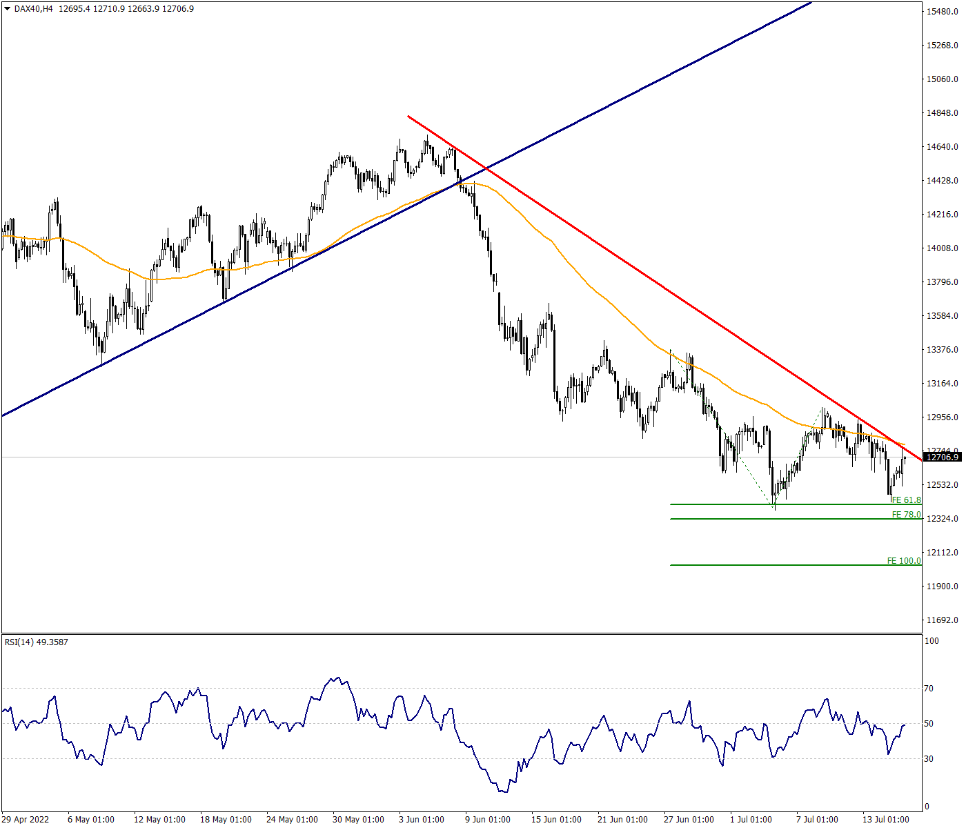 DAX40: Recovery movements will not last longer