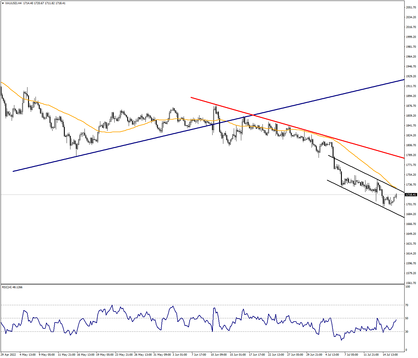 XAUUSD has difficulty in finding demand