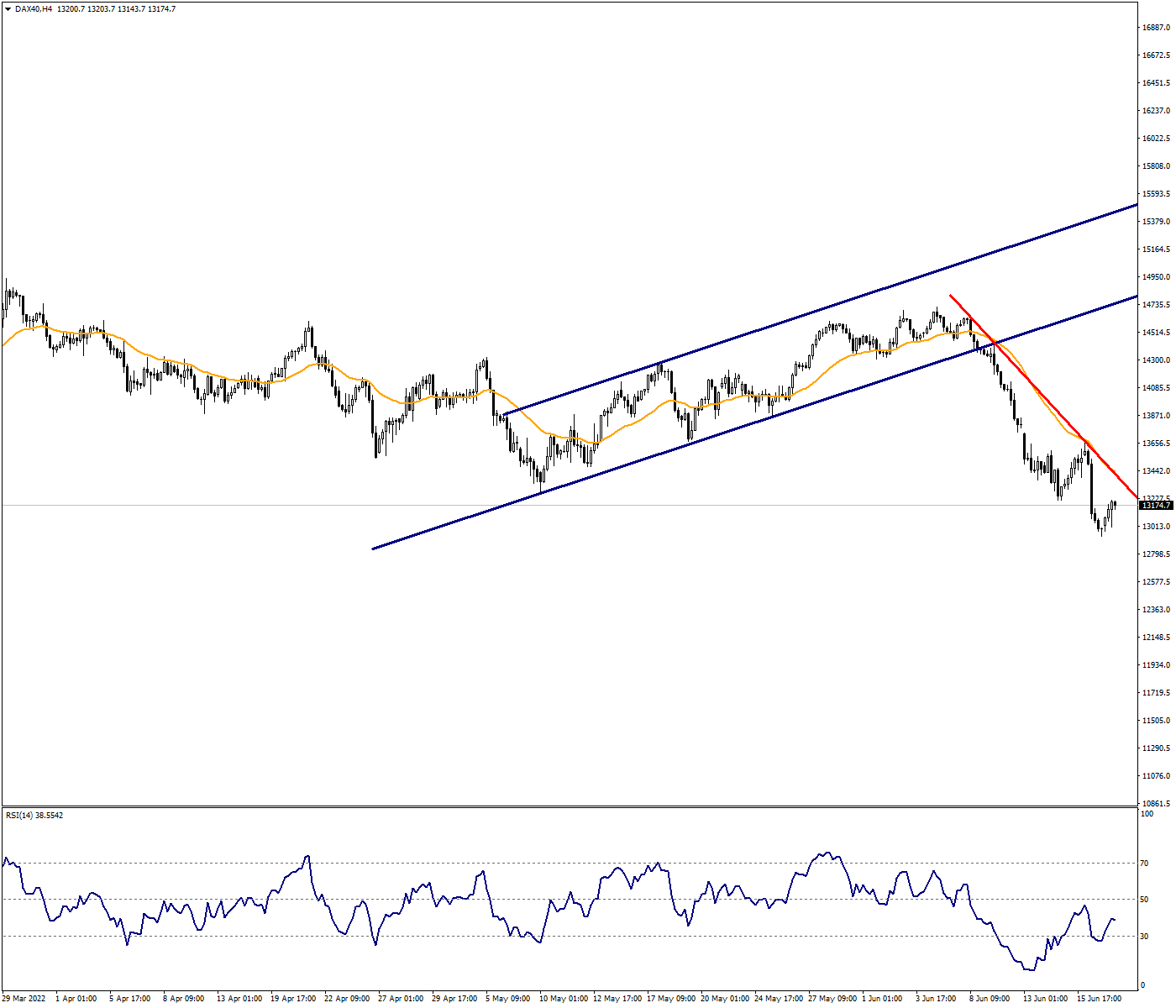 DAX40:The Pressure May Continue in Index