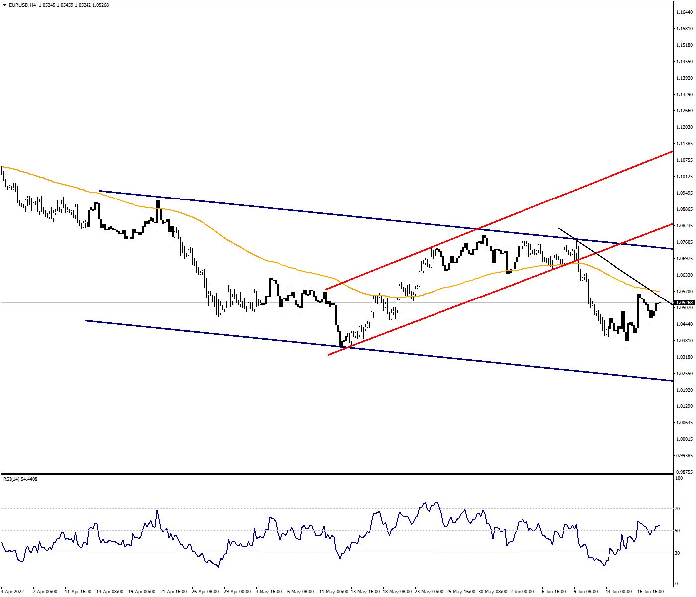 EURUSD:The Level of 1.0570 Will Be Followed at the Pair