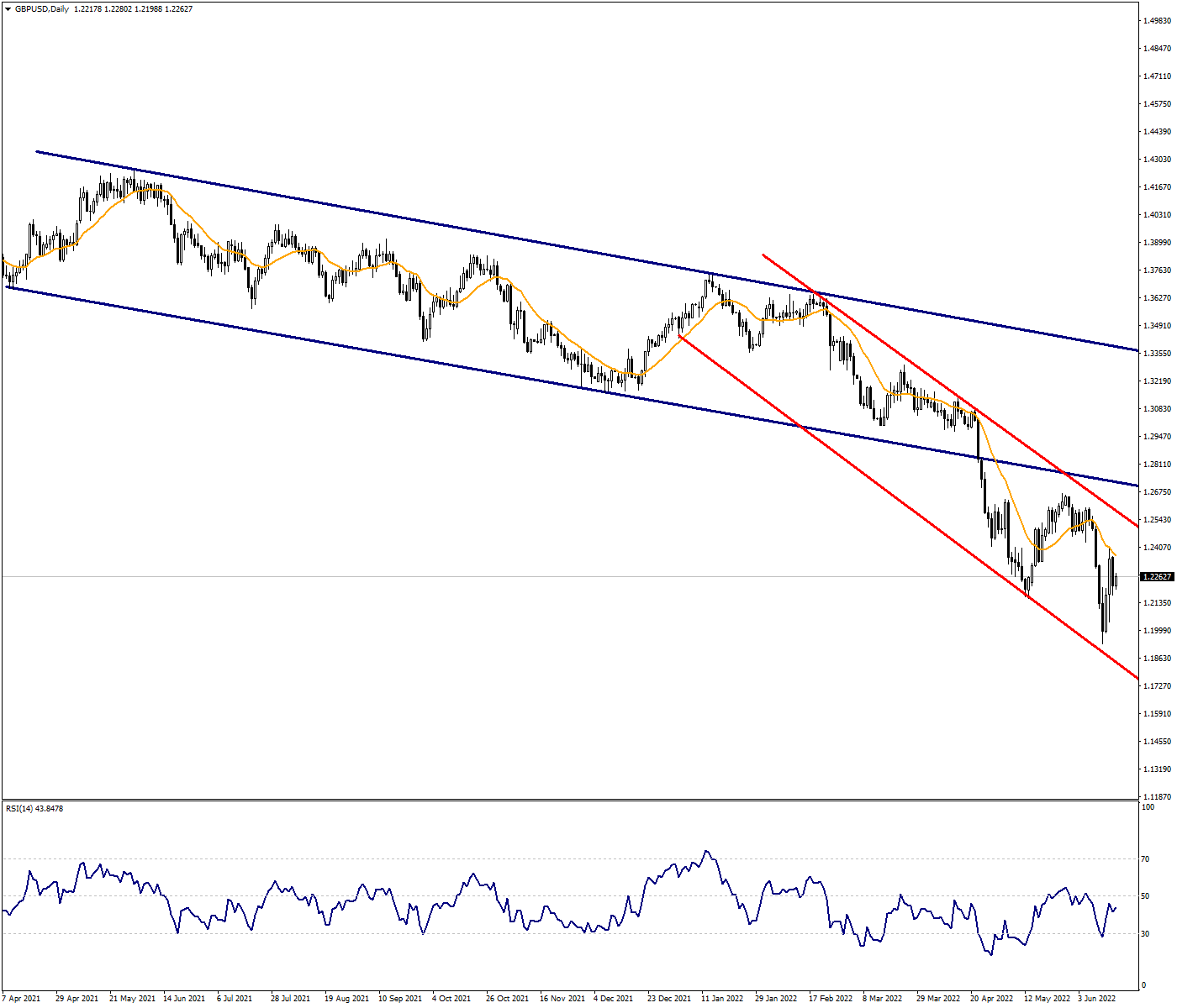 GBPUSD:The Pressure on the Pair Will Continue