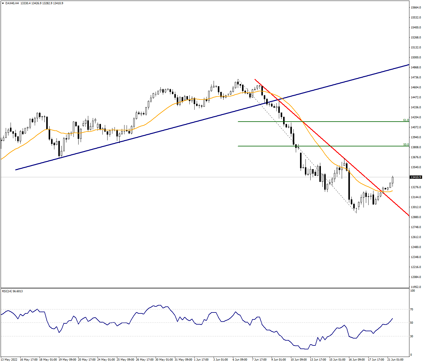 DAX40:Index Heads to Recovery Path