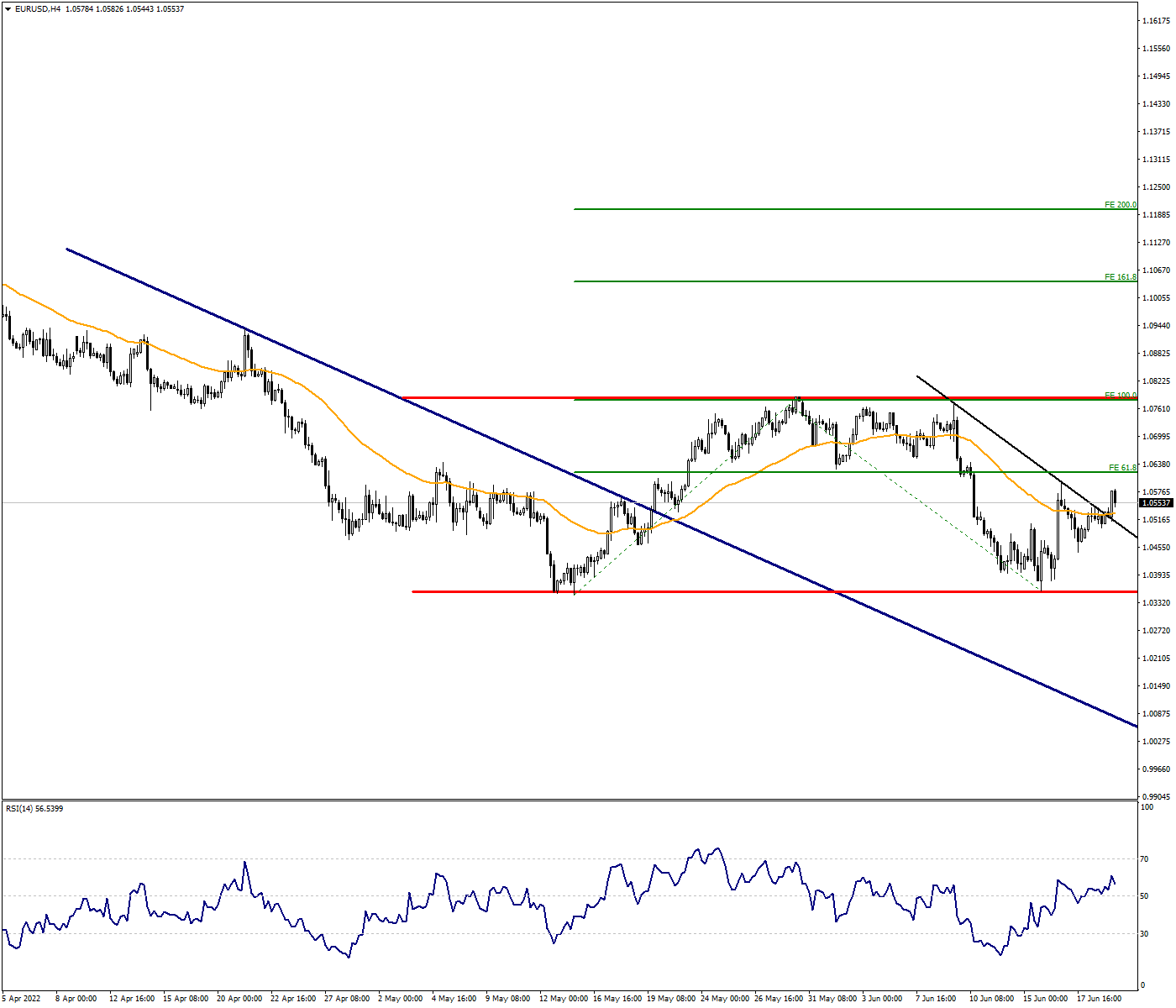 EURUSD:Buyers Course is Watched in The Parity