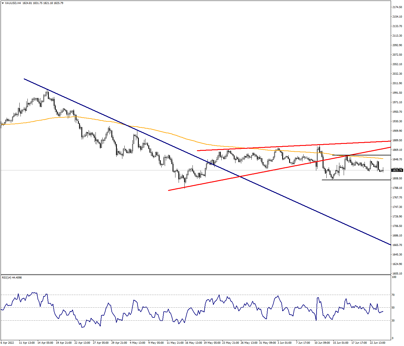 XAUUSD:Ounce Gold Prepares to End the Week with a Horizontal View