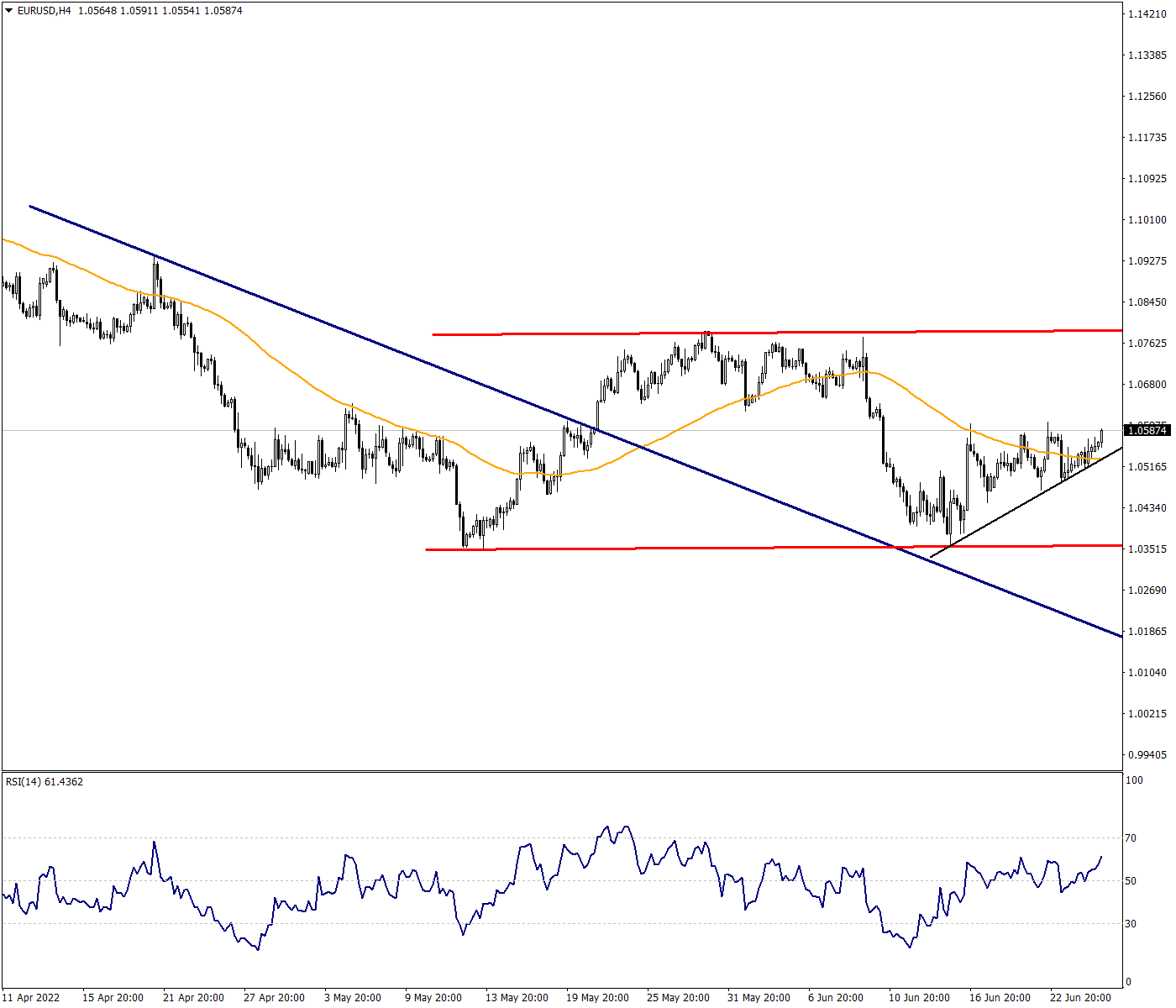 EURUSD:Continuation of Upward Attacks is Possible in Parity