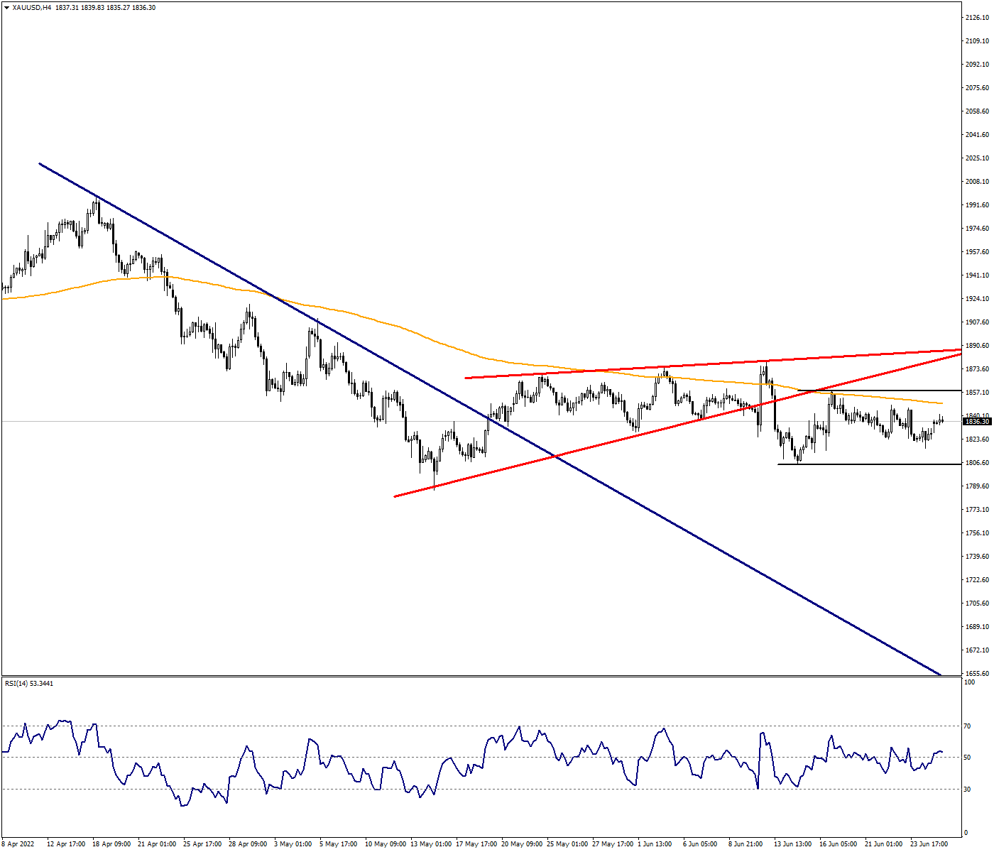 XAUUSD:The Band Movement is Protecting in Ounce Gold