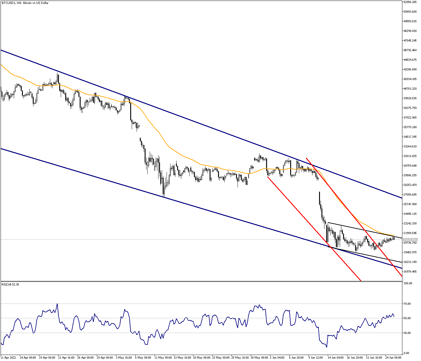 Recovery Remains Limited in BTCUSD