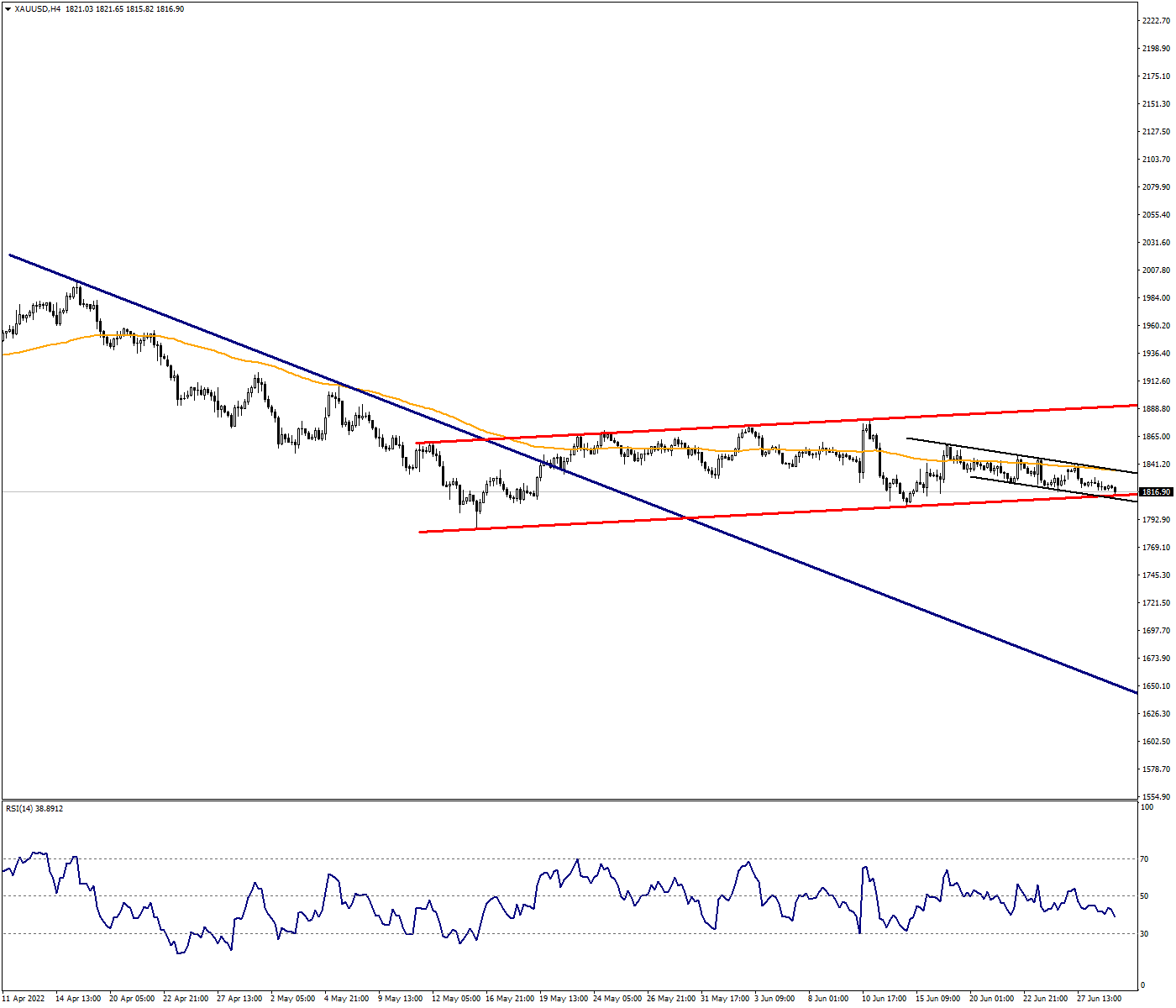 XAUUSD:Downside Pressure Strengthens on Ounce Gold