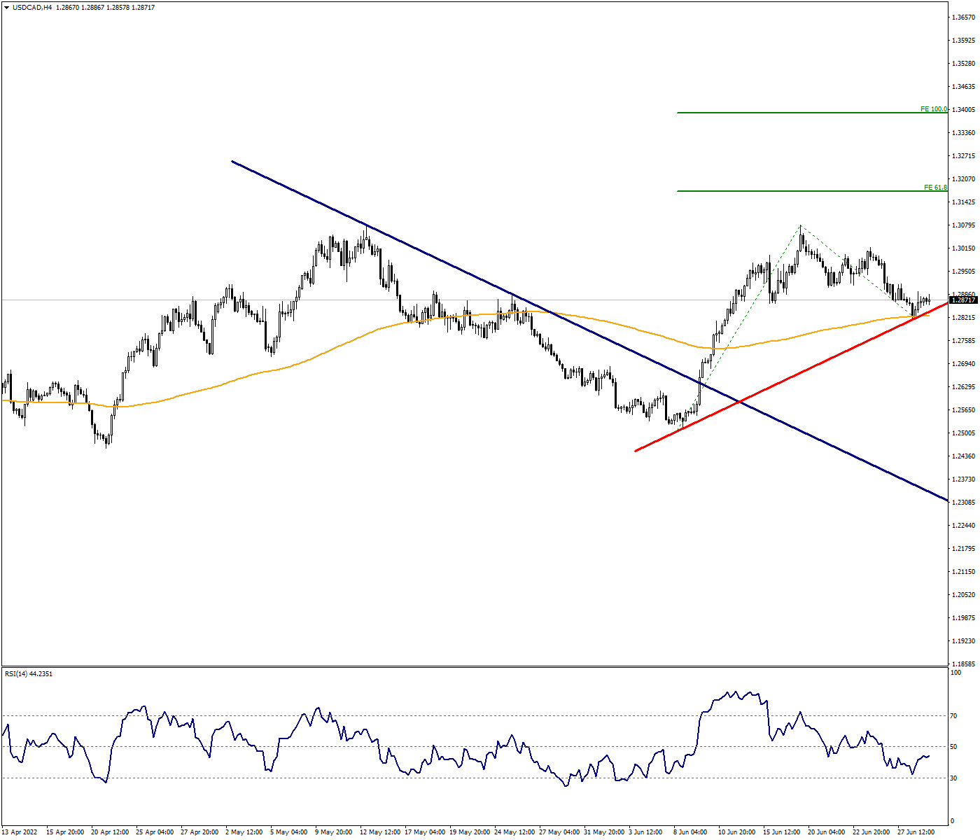 USDCAD:200 WMA Will Be Decisive