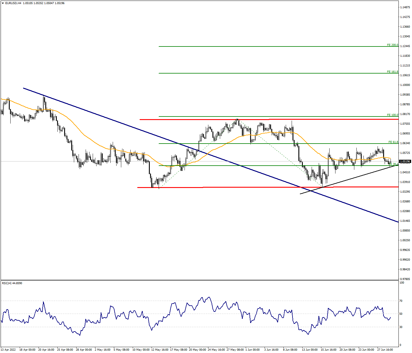 EURUSD:1.0470 Will Continue To Be a Reference in Parity Pricing