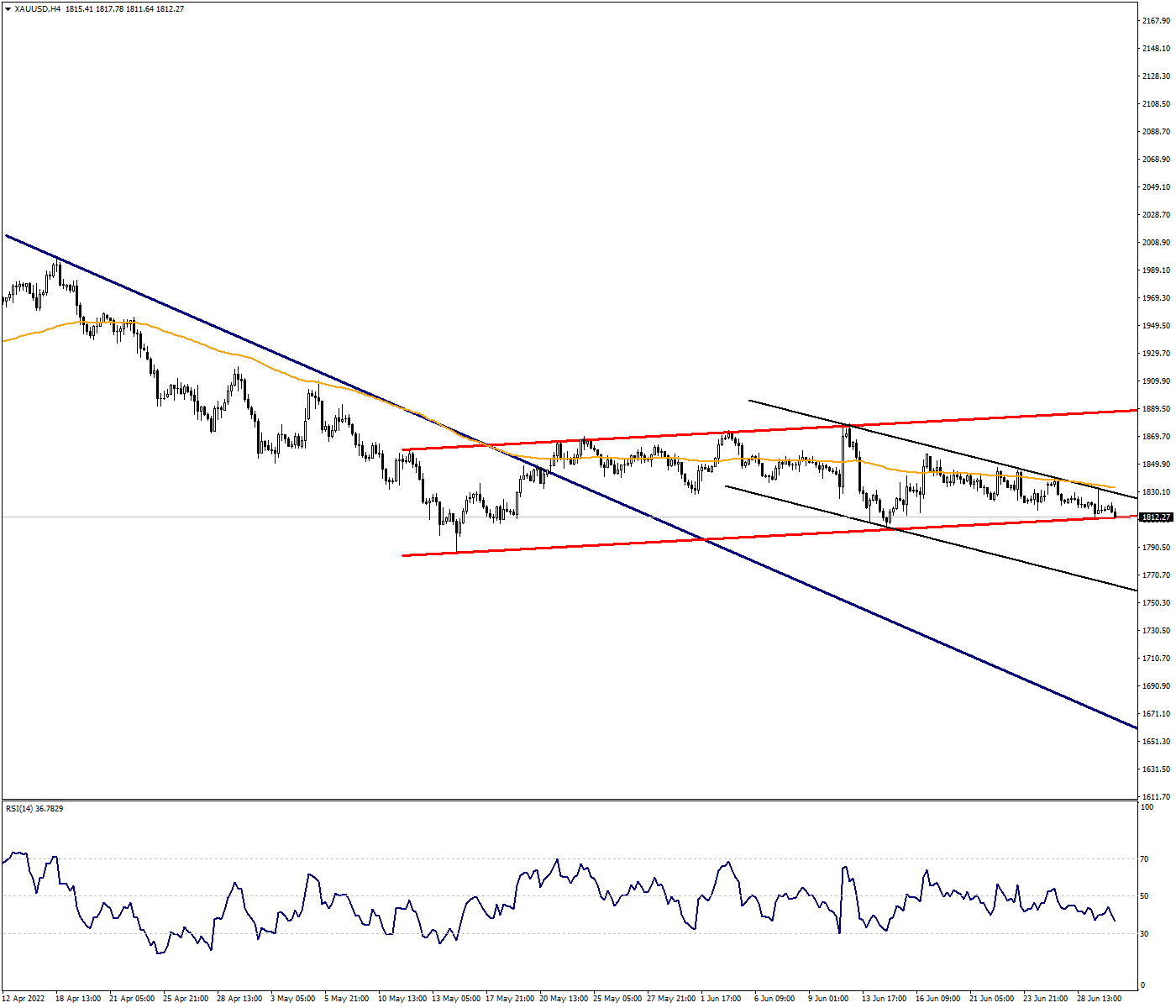 The 1800 Level is Critical on Ounce Gold for the Continuation of Sales Movements