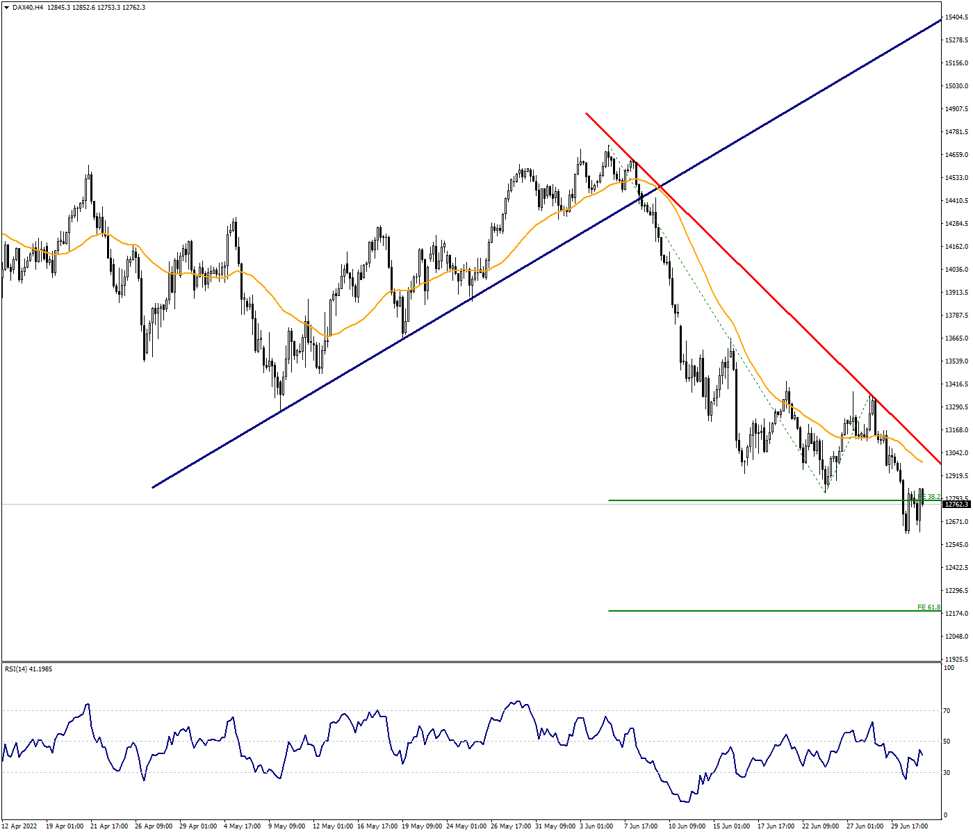 DAX40:Further Downward Movements in the Index May Come
