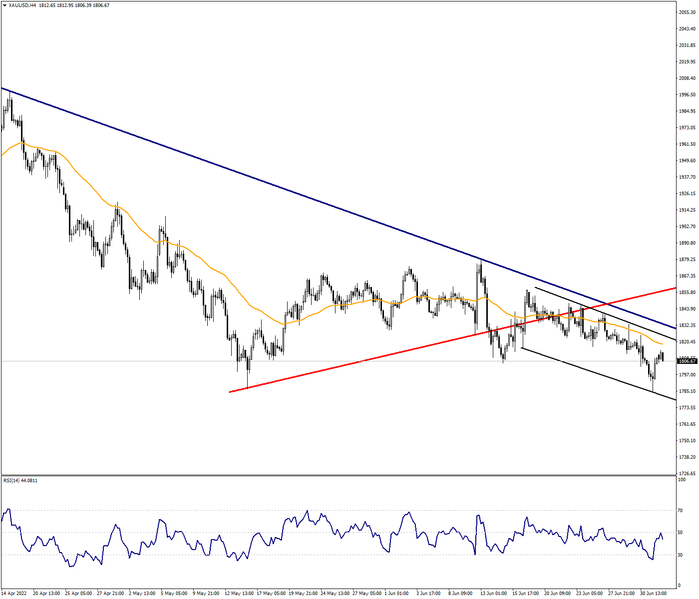 50 EMA Will Be Decisive on Ounce Gold