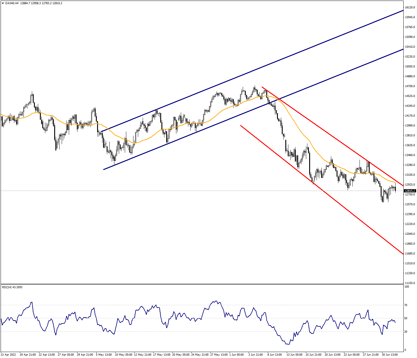 DAX40:Index May Deepen Dissolutions