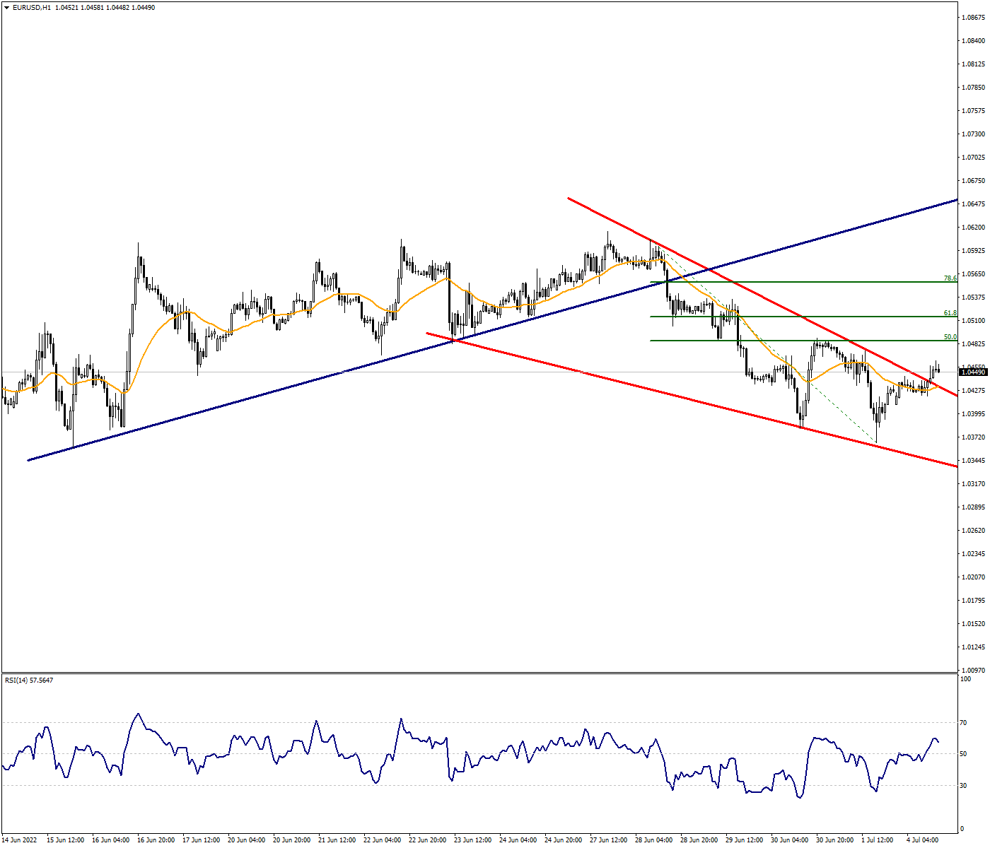 EURUSD: Parity is Trying Recover