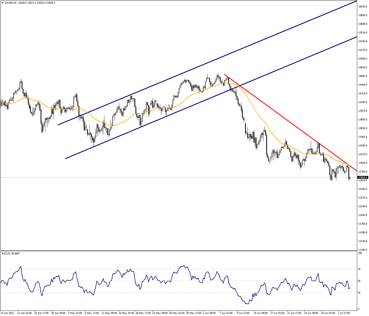 DAX40:The Decline in Index May Continue