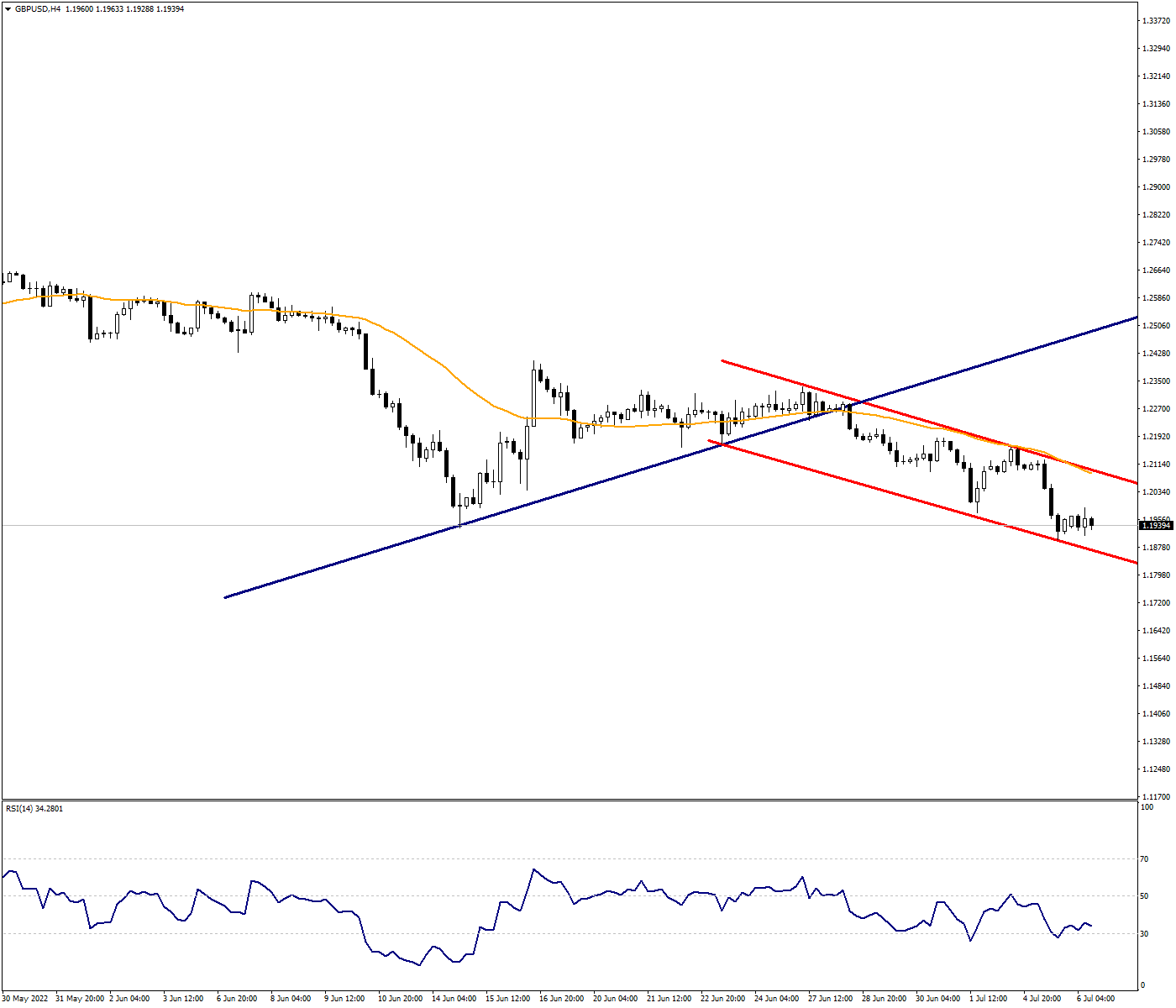 GBPUSD:Parity Can Sustain Losses