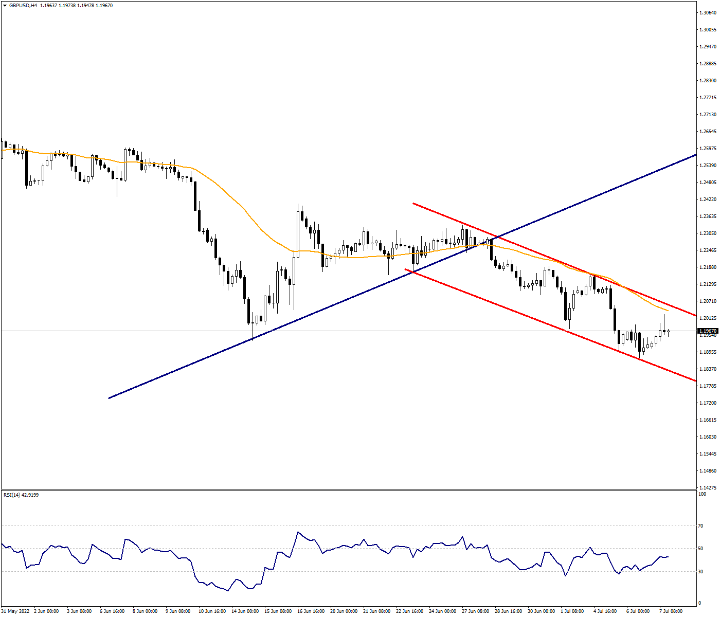 GBPUSD:1.2040 Level Is In The Decisive Position In The Parity