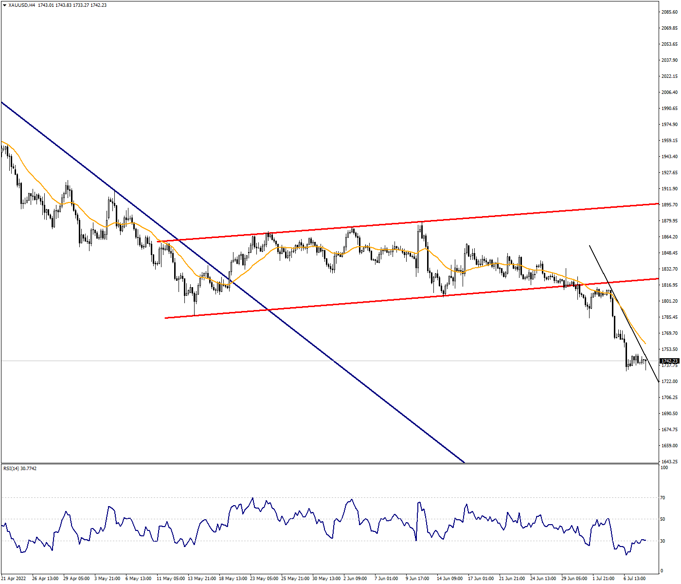 XAUUSD:Ounce Gold May Close the Week Negatively