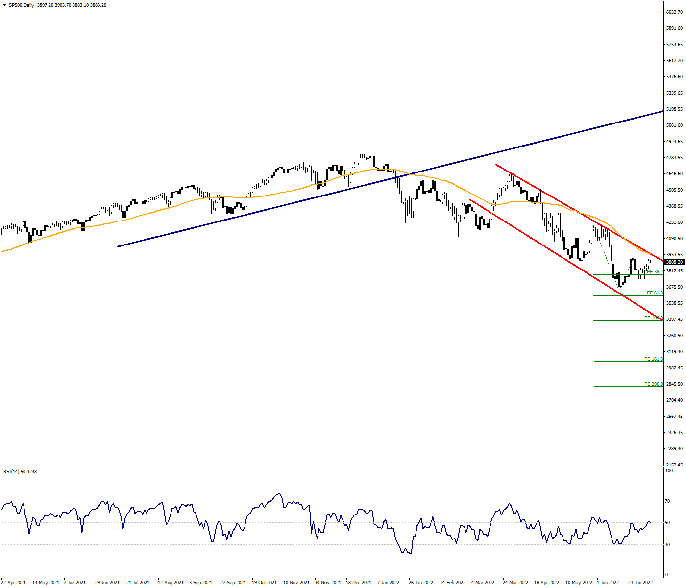 50 MA Will Be Decisive in SP500