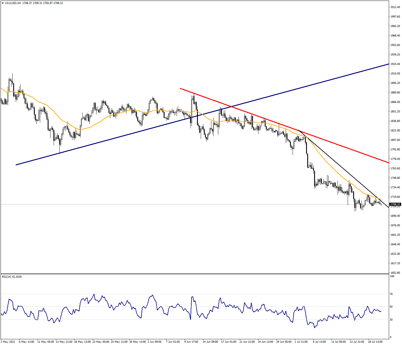 XAUUSD:Tightening Pressure is Maintained in Ounce Gold