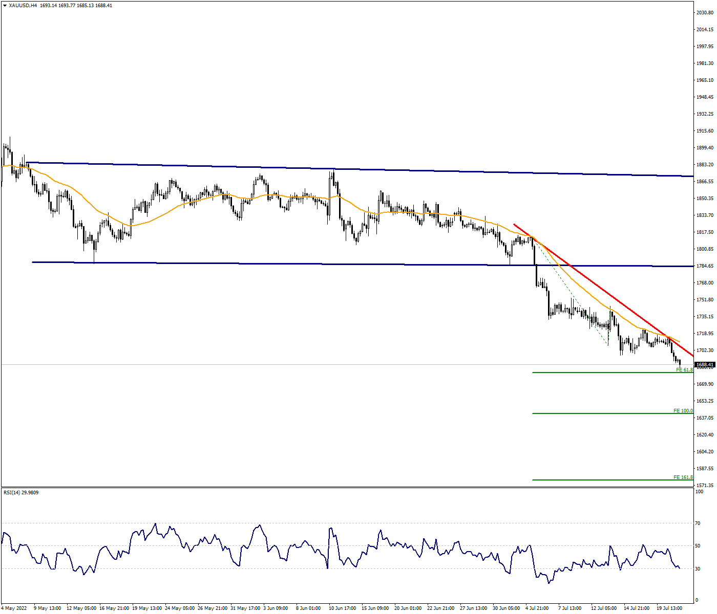 XAUUSD:Tightening Pressure Continues on Ounce Gold