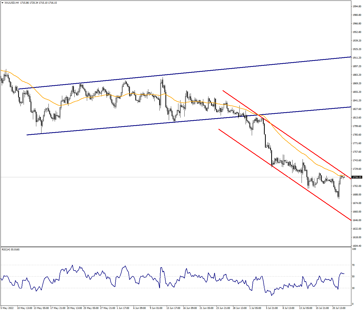 XAUUSD:Tightening Pressure May Continue on Ounce Gold