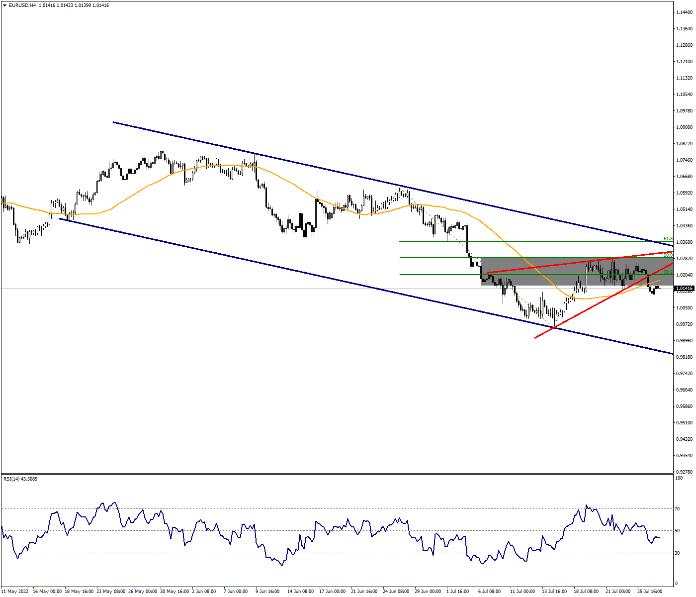 EURUSD:Parity Settling Below 1.0200 Extremely Critical