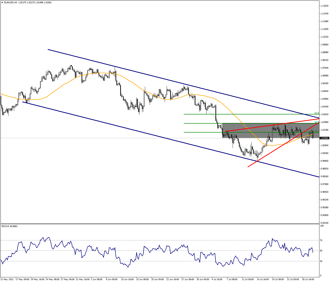 EURUSD:The Level 1.0200 Will Be Decisive in Parity