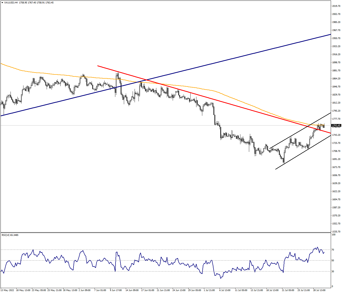 XAUUSD:Ounce Gold's Resistance at 200 EMA Is Extremely Critical