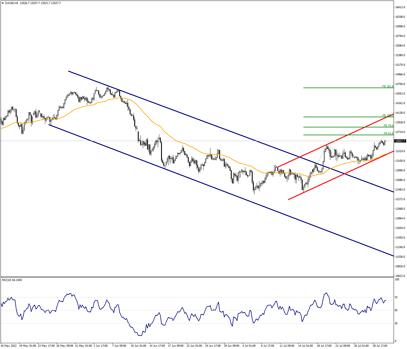 DAX40:The Upward Movements May Continue in Index