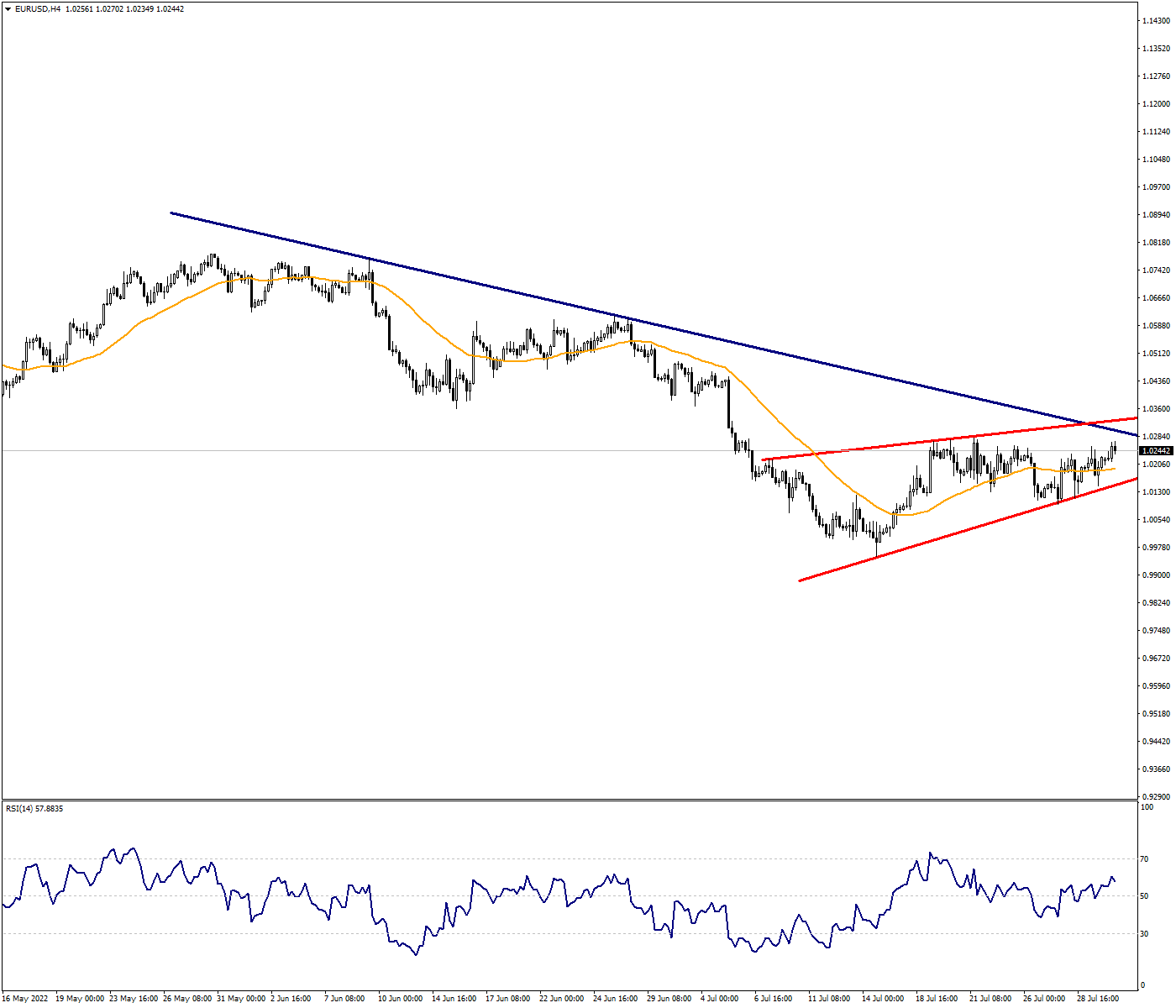 EURUSD:The Parity Unable to Relieve the Pressure