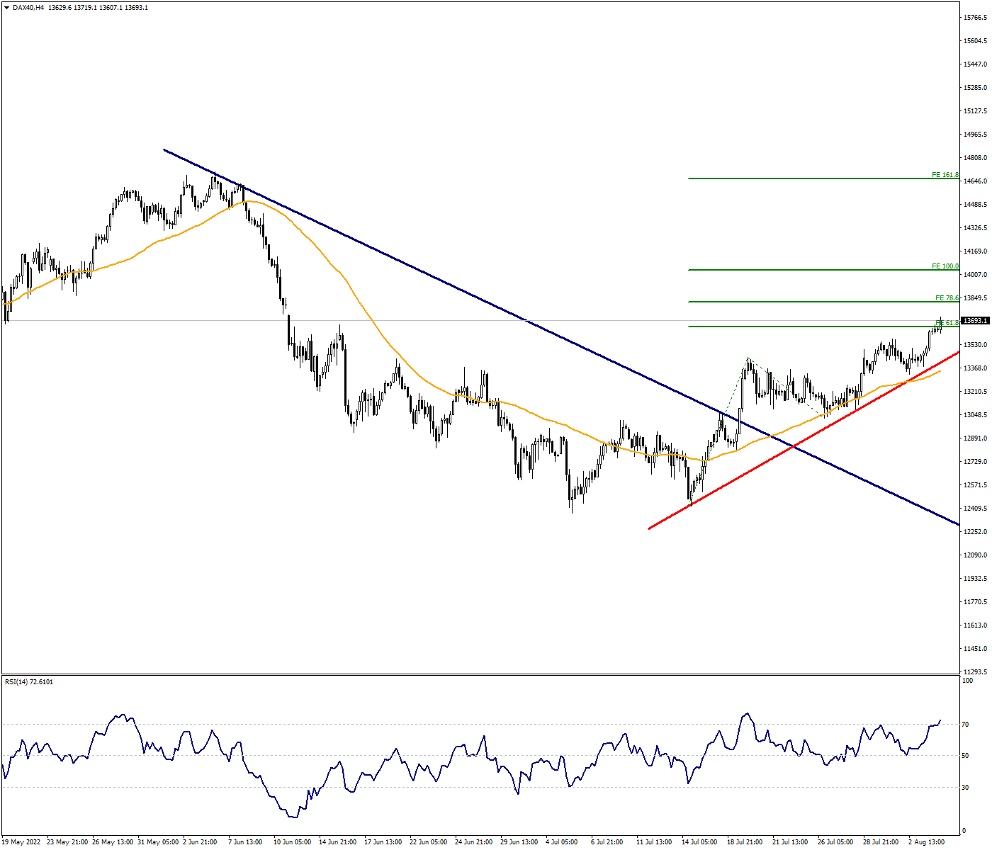 DAX40:Index Maintains Recovery Path