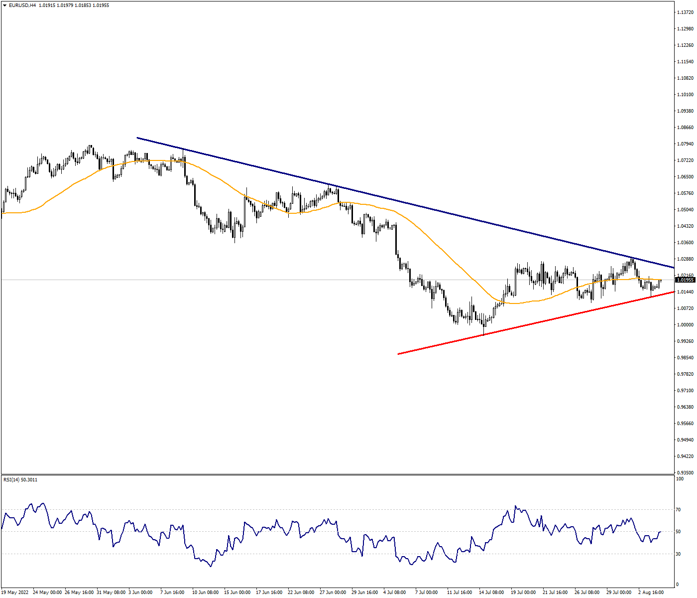 The Pressure May Continue in EURUSD