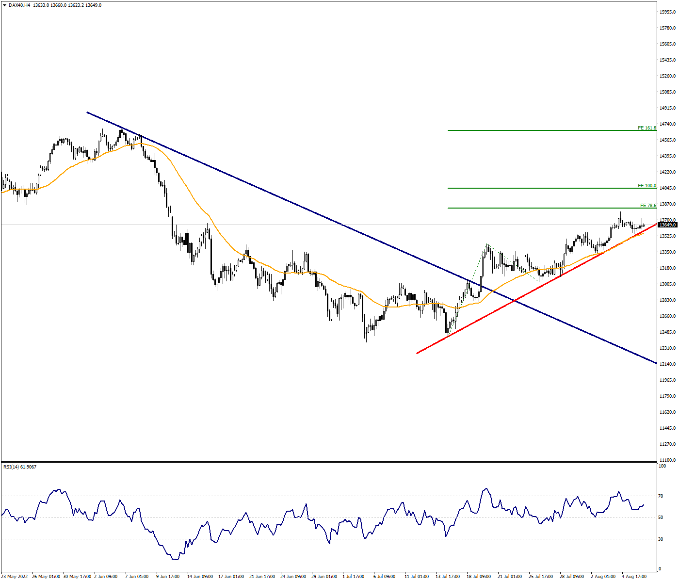 DAX40 Continues Positive Divergence