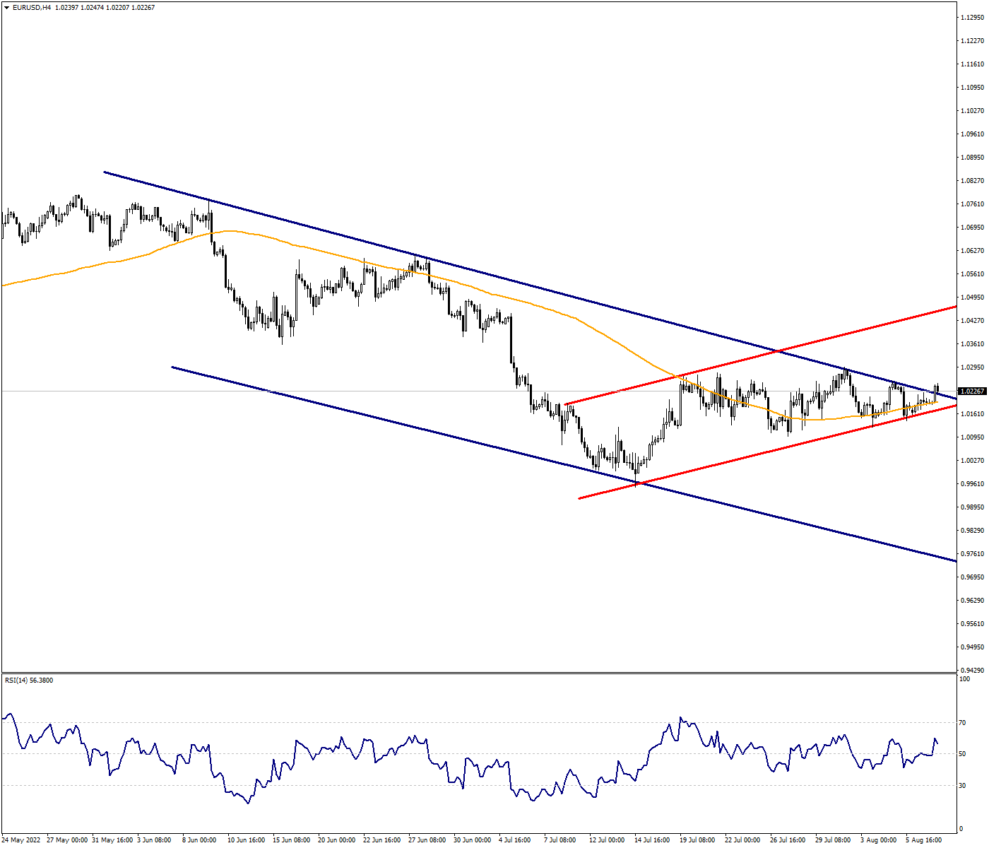 EURUSD:Parity Is Trying to Recover with Reactions