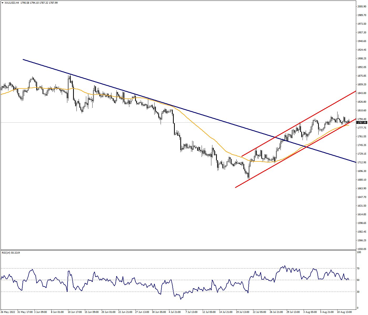 Ounce Gold Maintains Ascending Channel Movement