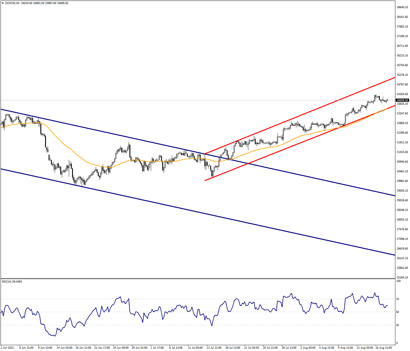 DOW30 May Continue Its Movements in the Ascending Channel