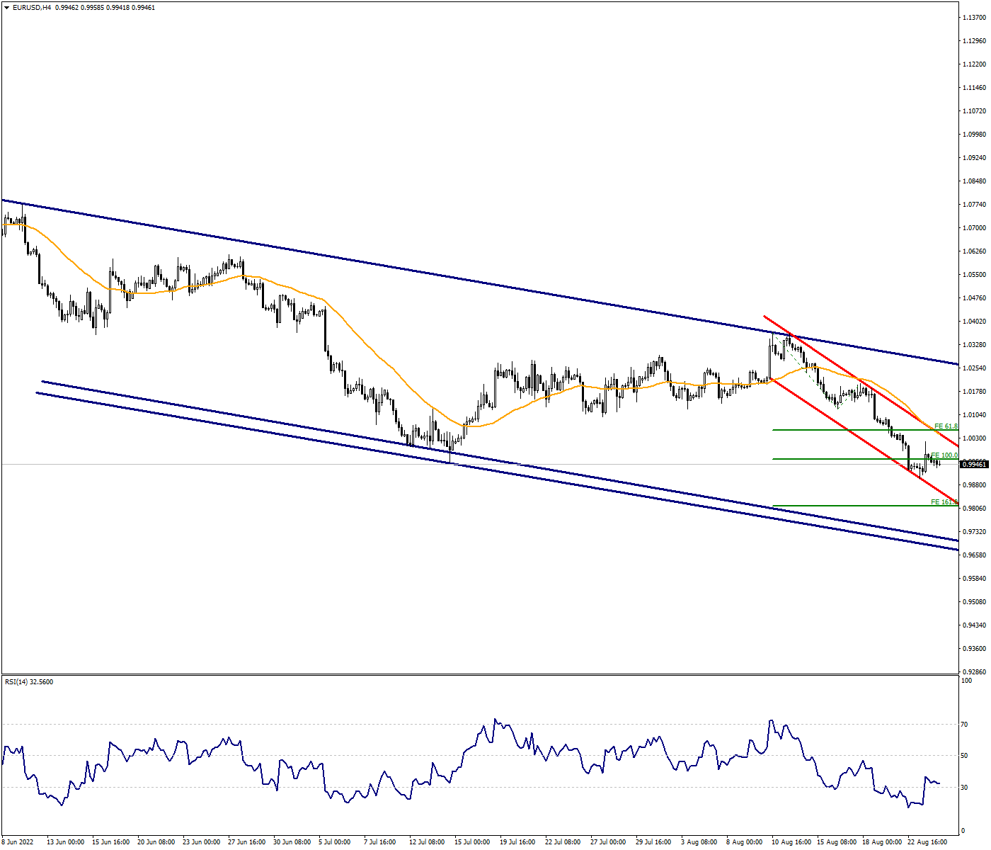 EURUSD:The Pair May Update the 20-year Low